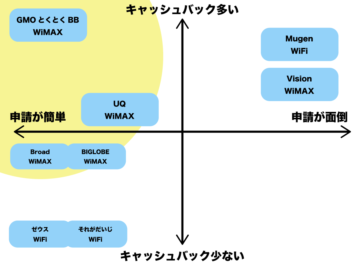 キャッシュバック比較