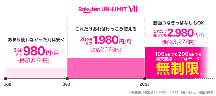 楽天　ポケット型Wi-Fi　料金