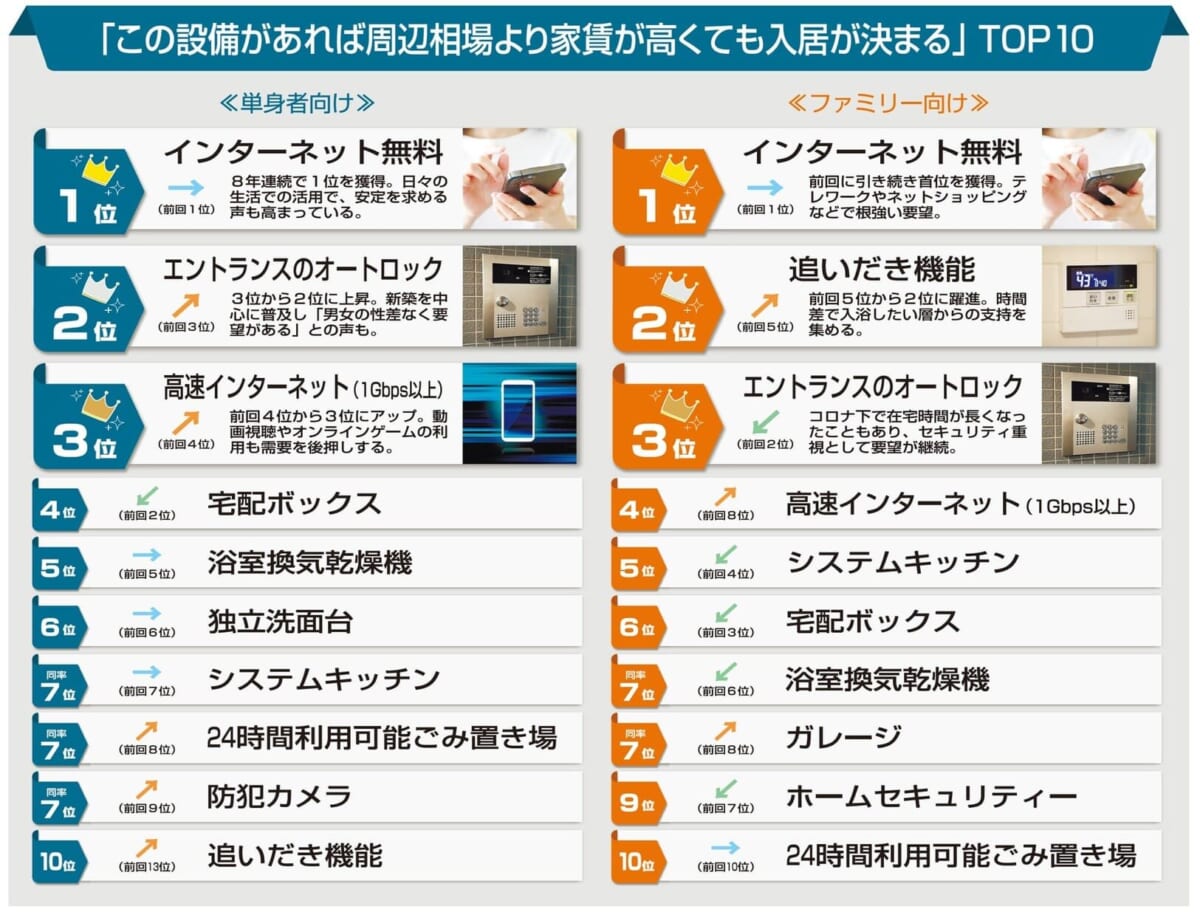 入居者設備ランキング