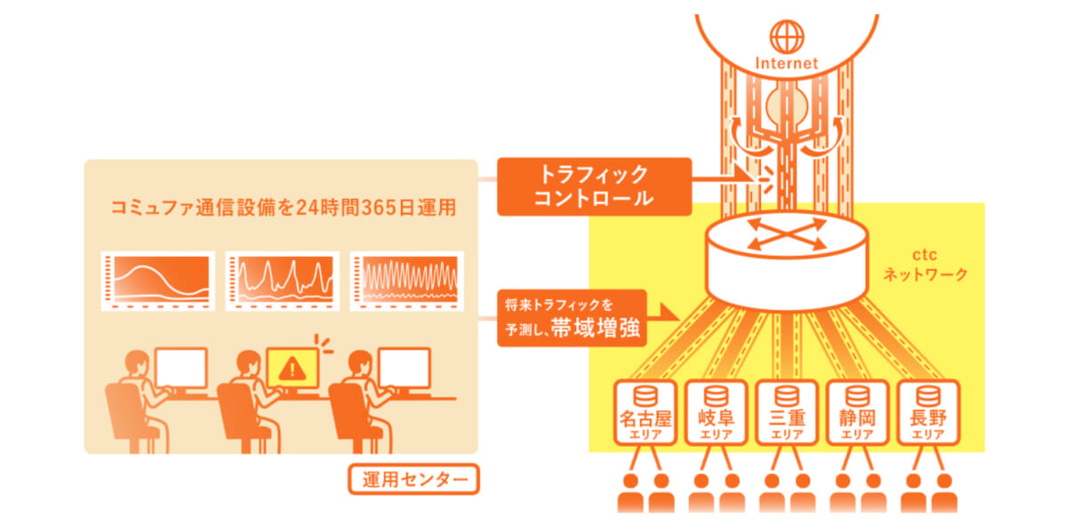 コミュファ光 帯域増強