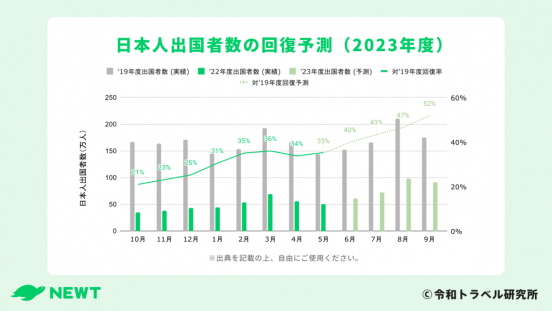 2023年人気の海外旅行ランキング！ 混む時期は？ 誰と行く？ 気になる旅行事情も調査