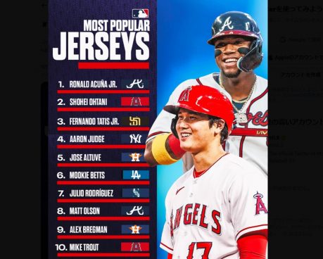 MLB前半戦のユニフォーム売上ランキング！ 大谷翔平を抑えて1位に輝いた選手とは？