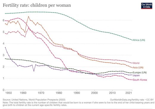4.86→2.32。日本と世界で「出生率」が70年間で激減