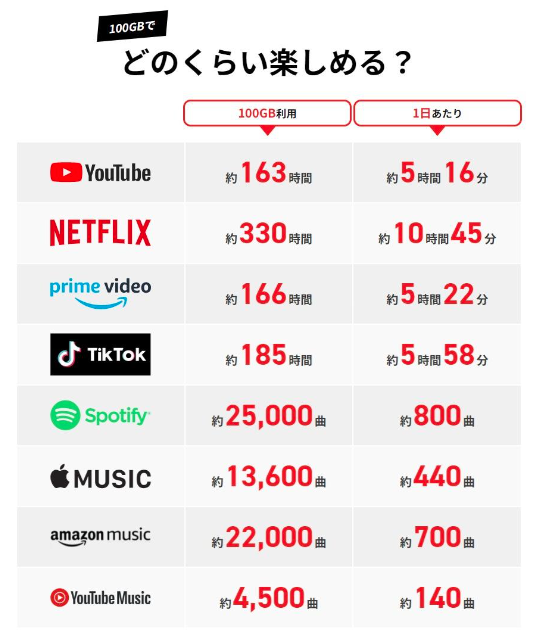 どこよりもWiFi 100GBでどのくらい楽しめる?