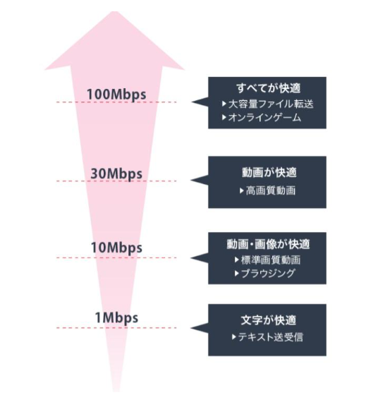 Wi-Fiの速度の目安は？