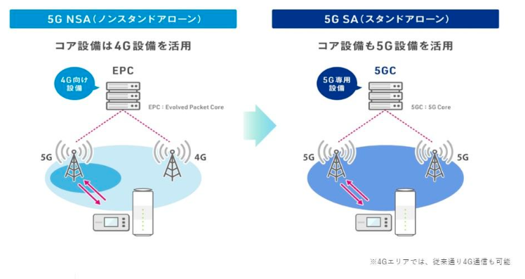 5G SAイメージ図