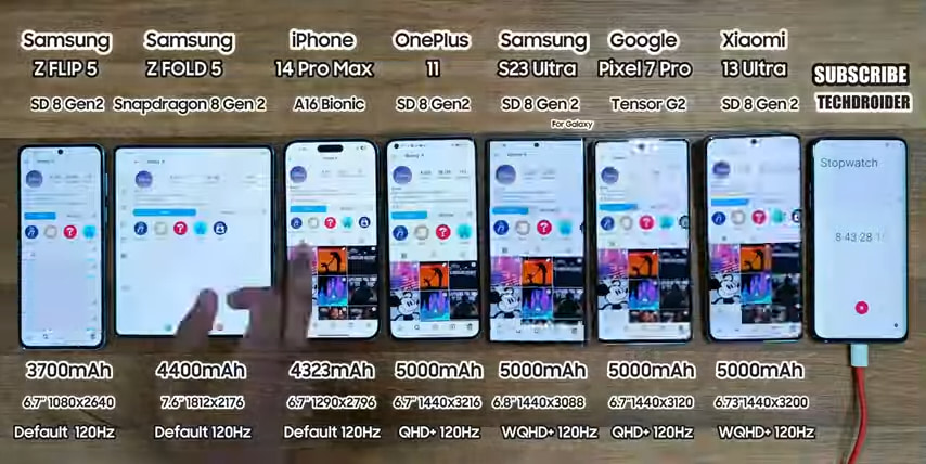 サムスンGalaxy Z Fold5とGalaxy Z Flip5、バッテリー持ちテストで大善戦！ 大容量バッテリーのPixel 7 Proに勝利