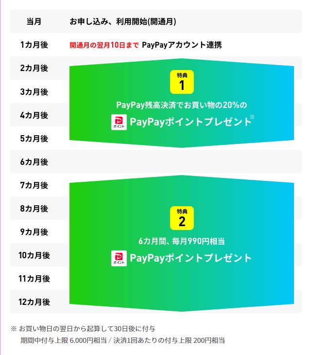 linemoキャンペーン詳細