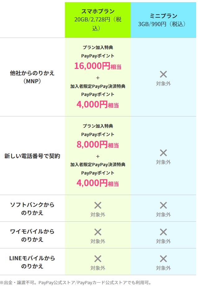 LINEMOスマホプランキャンペーン