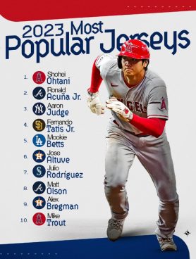 今季メジャーで最も人気があったユニフォームTOP 20が発表！大谷翔平がここでも快挙