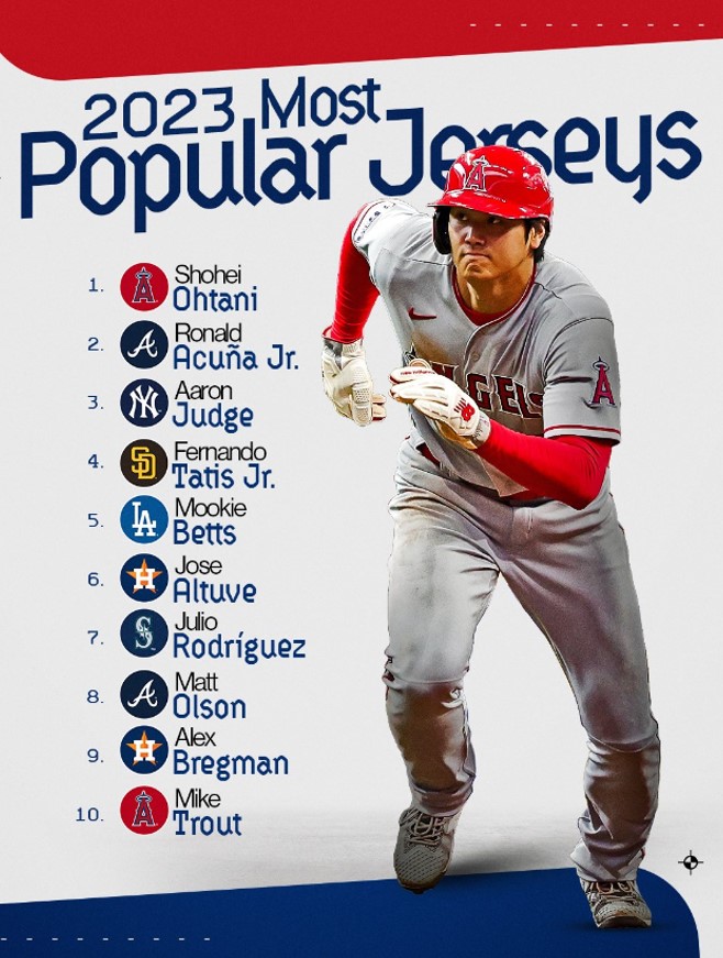今季メジャーで最も人気があったユニフォームTOP 20が発表！大谷翔平がここでも快挙