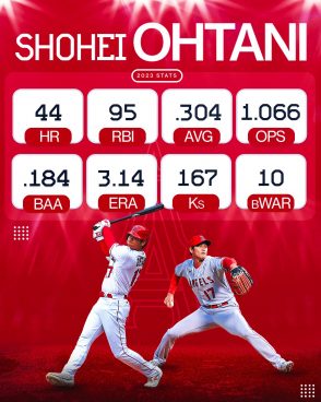 FA大谷翔平、交渉解禁で各球団のファンから“ラブコール”続々！「ドジャースと契約」「レンジャーズだ」「エンゼルス一筋」