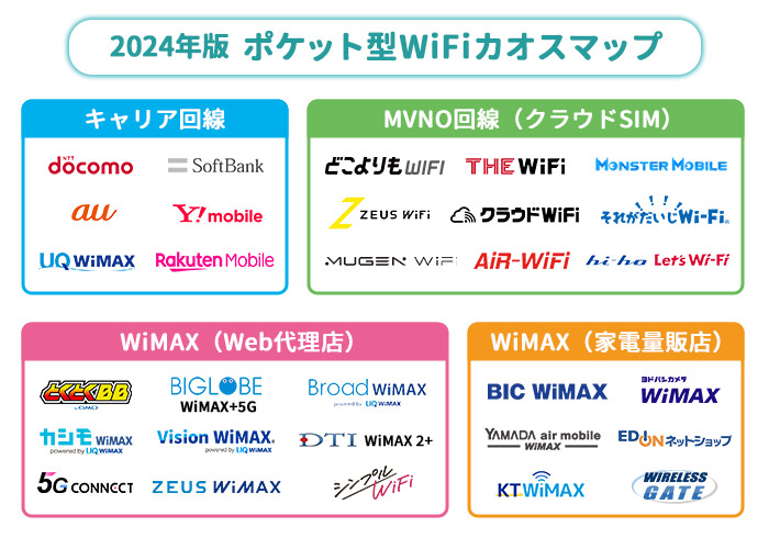 ポケットWiFiジャンル別のカオスマップ