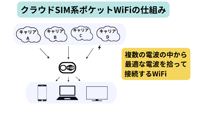 クラウド型WiFiの仕組み