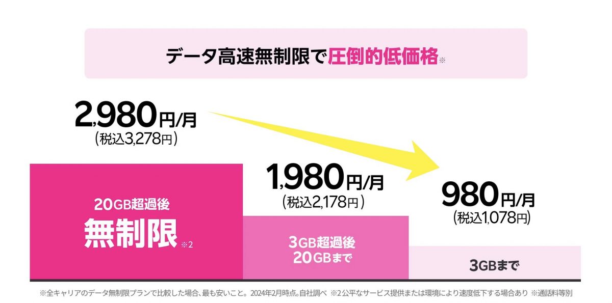 楽天モバイル料金プラン