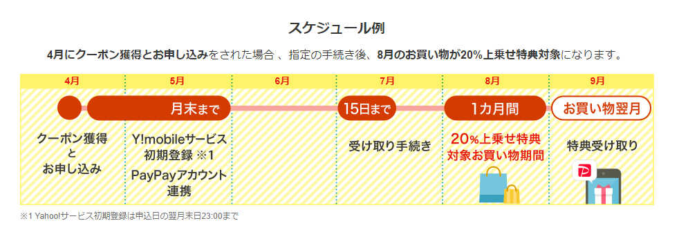 新どこでももらえる特典スケジュール