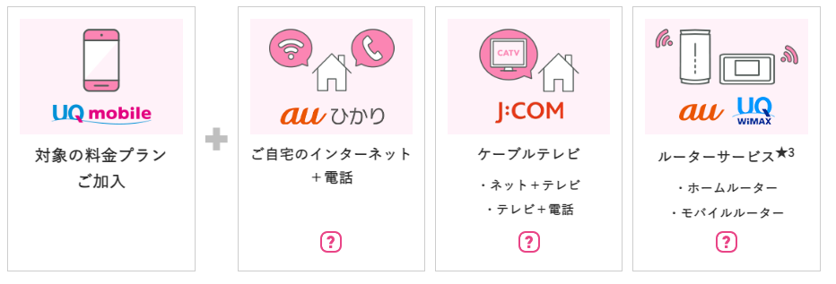 UQモバイル自宅セット割り