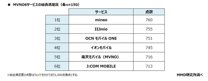 MVNO6サービスの総合満足度_MMD研究所調べ
