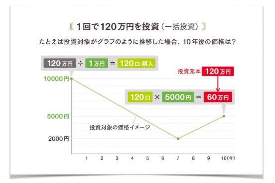 投資初心者が選ぶべきは“積立投信”！FPが教える「投資信託」の基礎知識