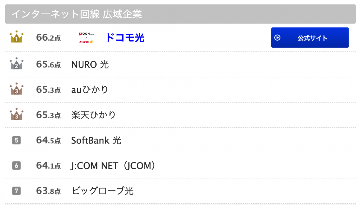 インターネット回線 広域企業