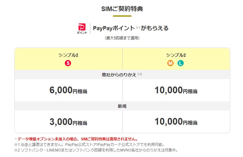 オンラインストア ヤフー店限定SIM契約キャンペーン内容
