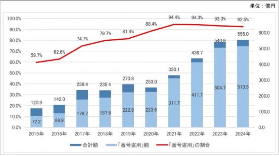 クレカのサイン決済が廃止に！ 被害総額555億円時代に専門家が教える「不正利用を防ぐためにこれだけはやっておけ！」