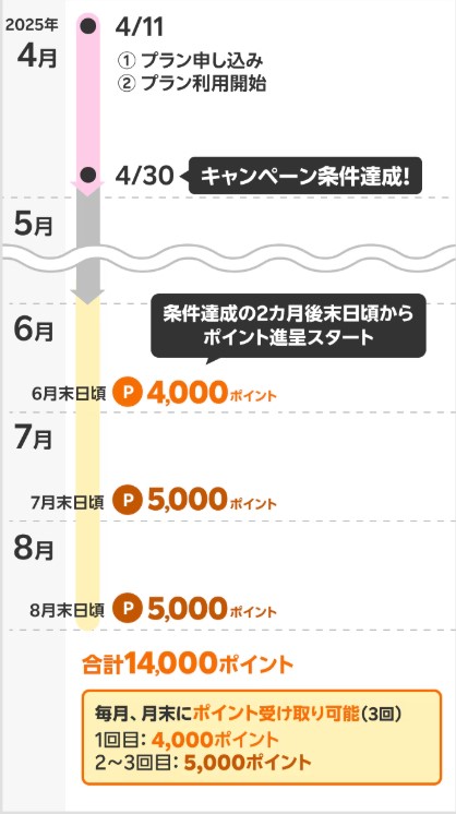 楽天モバイル 紹介キャンペーンポイント付与時期