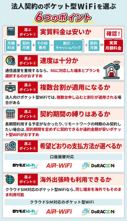 法人契約のポケット型WiFiを選ぶ6つの比較ポイント