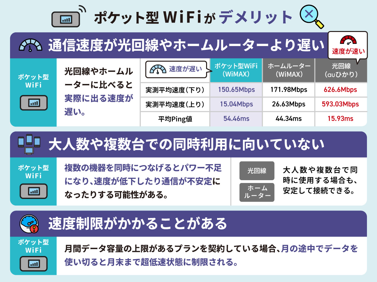 ポケット型WiFiのデメリット