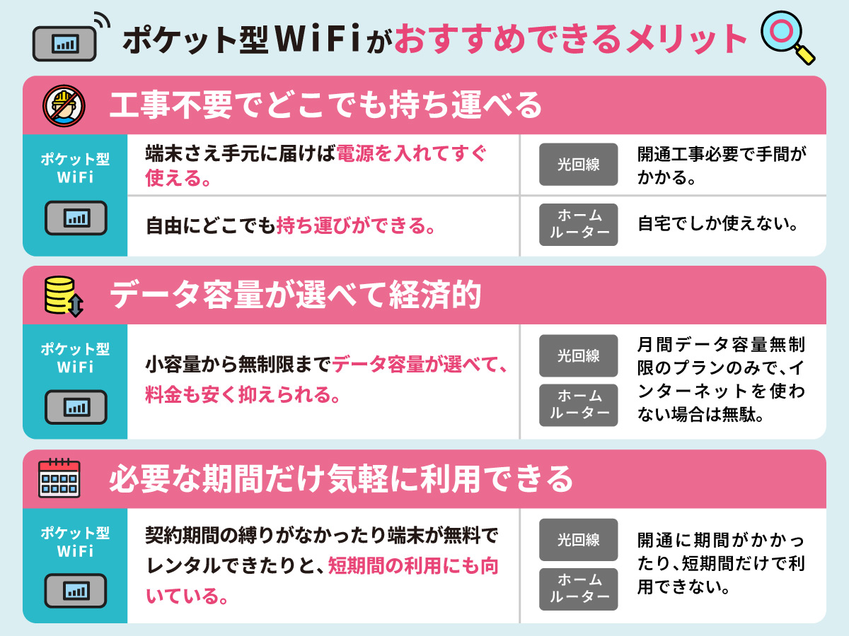 ポケット型WiFiがおすすめできるメリット
