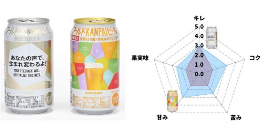 2万8581人の声から生まれた「ワールドKANPAIビール」をベースのビールと飲み比べてみた！
