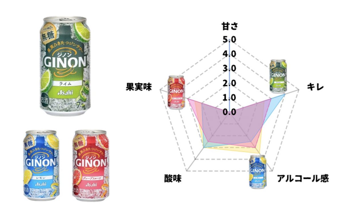 「GINON」全3種を実飲採点！キレ・果実味・アルコール感の違いをチャートで徹底比較！