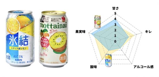 キリン「氷結 mottainai キウイのたまご」実飲！定番レモンより“まろやか＆果実感MAX”の新感覚チューハイ