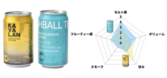 ノンピートでも“アイラ”を感じる──ブルックラディのハイボール缶をカバランと飲み比べ