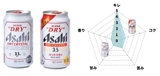 新旧「ドライクリスタル」を飲み比べ!飲みごたえに不満だった人は試す価値あり