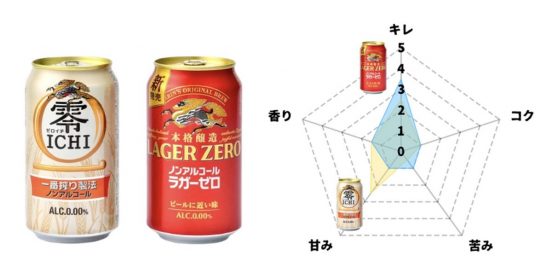 ノンアルの概念が変わる!「キリン ラガーゼロ」の“ピュアな味わい”にフードアナリストが唸った!