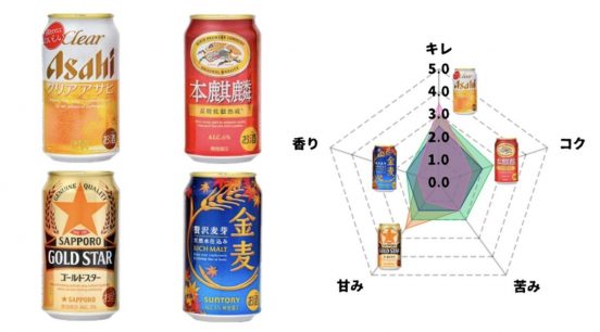 「クリアアサヒ」「本麒麟」「ゴールドスター」「金麦」発泡酒＆新ジャンルの定番4銘柄を飲み比べてみた！