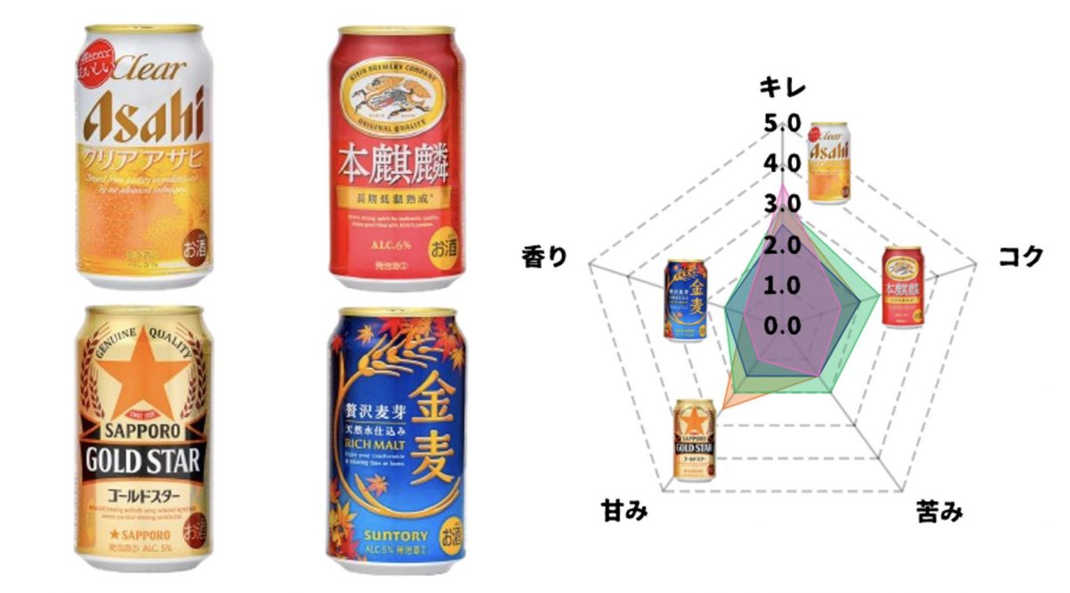 「クリアアサヒ」「本麒麟」「ゴールドスター」「金麦」発泡酒＆新ジャンルの定番4銘柄を飲み比べてみた！