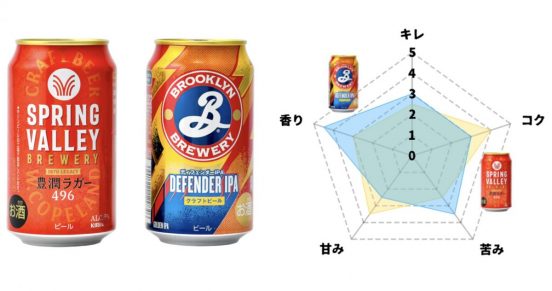 「飲み疲れないIPA」の秘密！ブルックリンディフェンダーIPAの絶妙バランスをフードアナリストが徹底検証！最適なペアリングは？