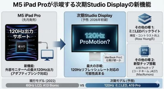 次期Studio Displayのスペック、iPad Proがヒント？