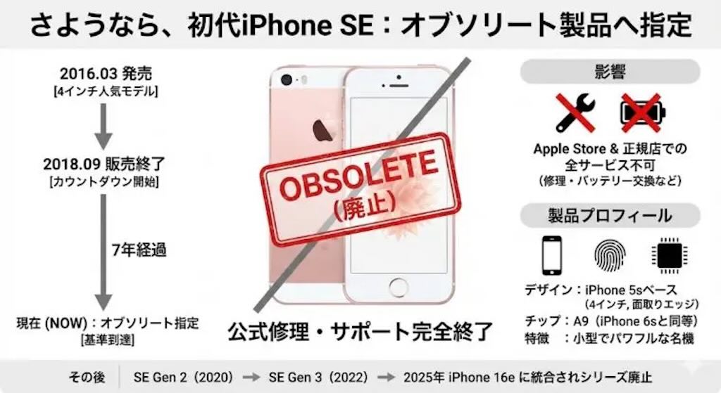 最後まで大切に。初代iPhone SEが「オブソリート製品」に
