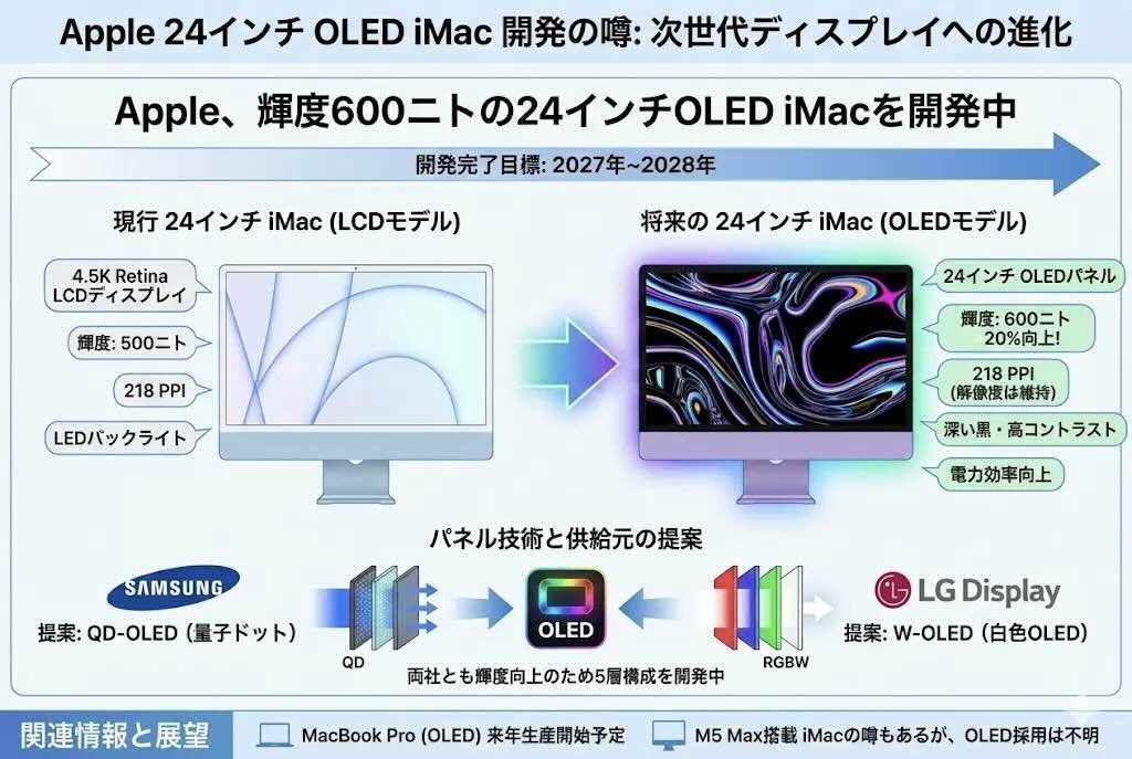 まばゆいばかりの美しさを放つ？ 次期iMac、有機ELディスプレイを開発中！
