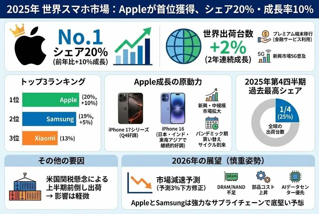 底堅いiPhone帝国。2025年の世界スマホ市場で首位に