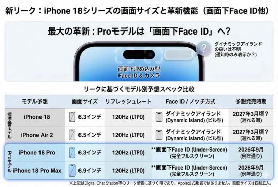 次期iPhone 18、Proモデルだけ画面下Face IDを導入？