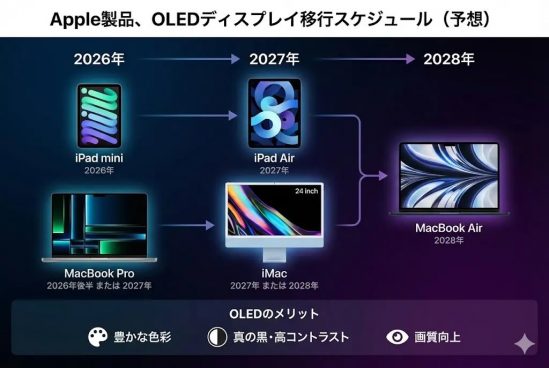 2026年に「有機ELディスプレイ」に移行するアップル製品はどれ？