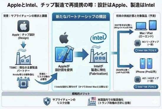 iPhoneのチップ、設計はアップル、製造はインテルに？