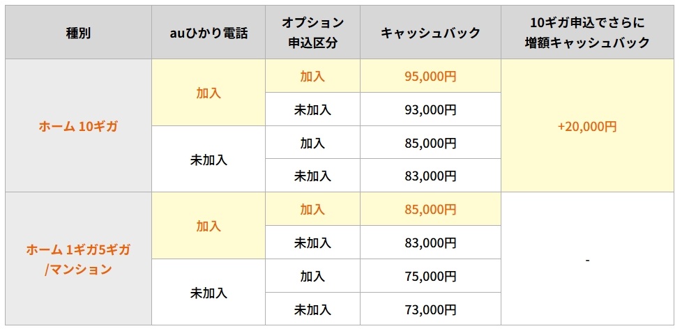 最大115,000円キャッシュバックの内訳表