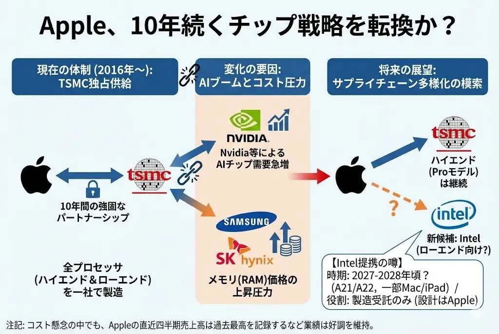 2027年以降のiPhone・iPad・Macに「インテル入ってる」の可能性高まる！