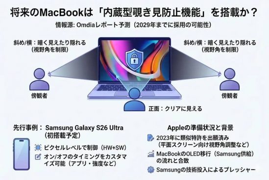 MacBookシリーズ、のぞき見防止機能を数年以内に導入？