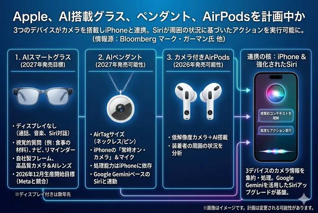 2026年中に投入の可能性も？ アップル、3種類のAIウェアラブルデバイスを開発中